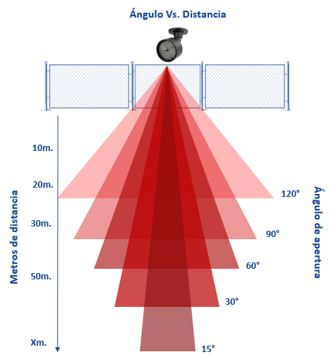 Cómo el máximo de luz infrarroja en un sistema de CCTV - Cartronic Group